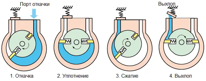 Роторно-пластинчатый вакуумный насос - Схема